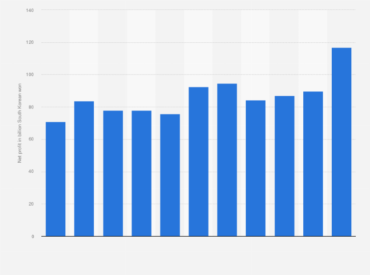 Statistic: Net profit of INNOCEAN Worldwide from 2013 to 2023 (in billion South Korean won)
