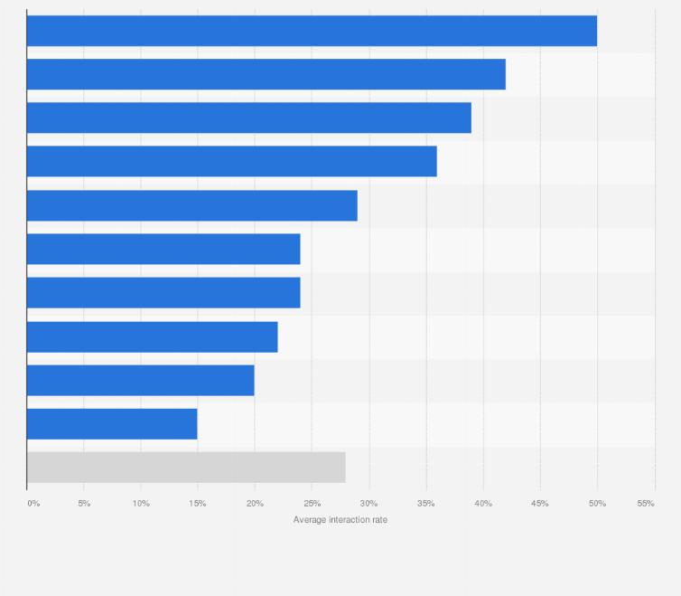 Statistic: Brand interaction sent to consumers by mobile apps in 2022, by app category