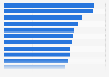 Most expensive cities for business travel in Europe in 2020, by daily hotel costs (in U.S. dollars)