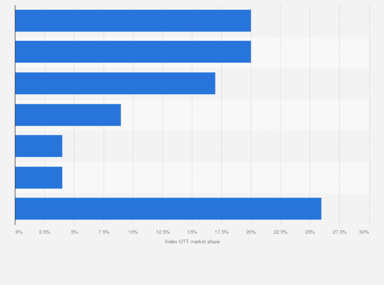 Statistic: Video over-the-top (OTT) market share in India in the financial year 2020, by provider