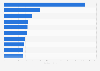 Most popular casual gaming apps worldwide in February 2025, by downloads (in millions)