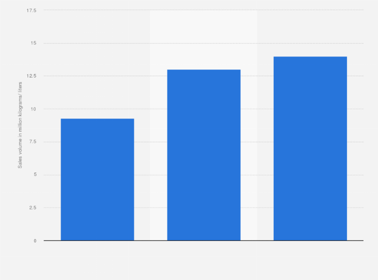 Statistic: Sales volume of plant-based food in Denmark from 2018 to 2020 (in million kilograms/ liters)