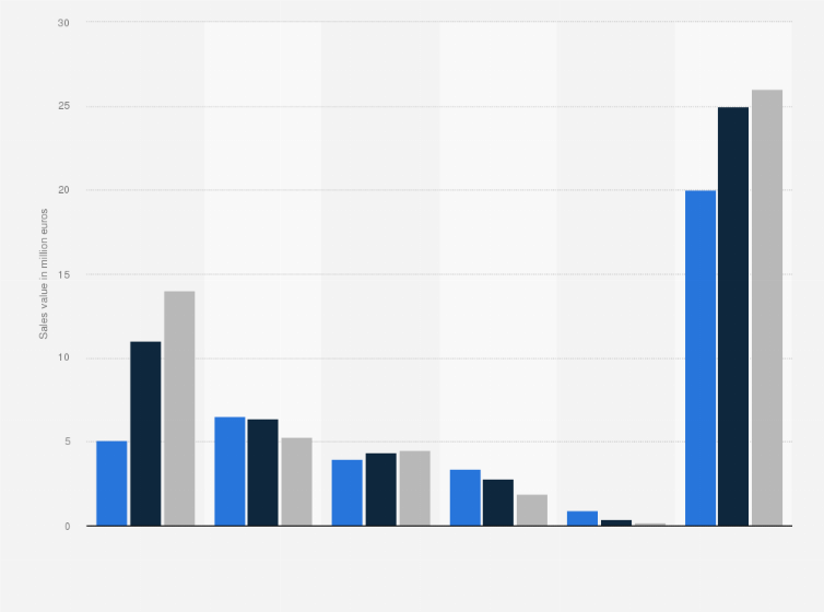 Statistic: Sales value of plant-based milk in Denmark from 2018 to 2020, by type (in million euros)