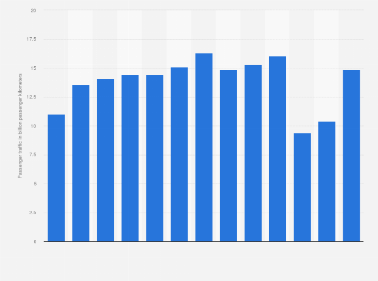 Statistic: Passenger traffic on high-speed trains in South Korea from 2010 to 2022 (in billion passenger kilometers) 