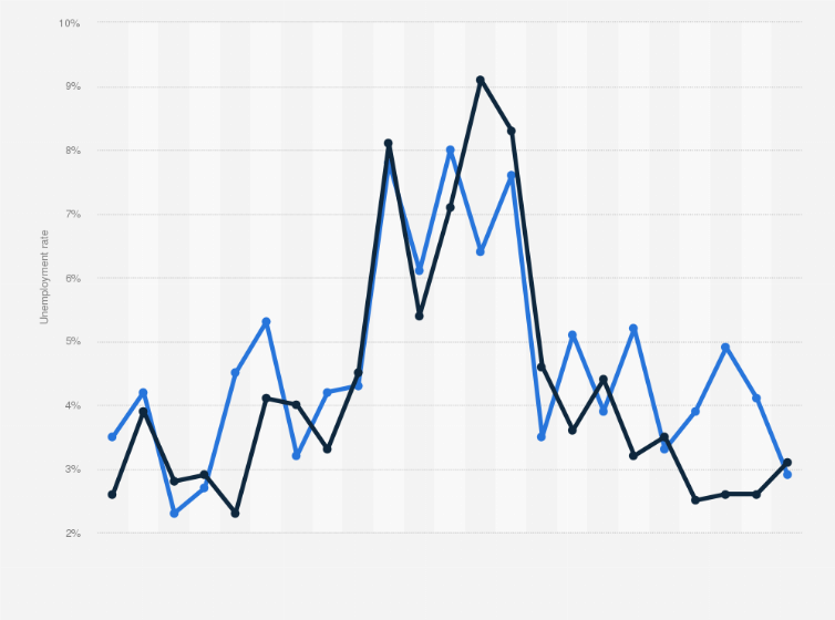 Statistic: Quarterly unemployment rate in Iceland from Q1 2018  to Q3 2023, by gender