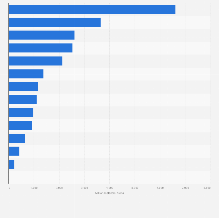 Statistic: Government COVID-19 individual support measures in Iceland in 2020, by industry (in million ISK)