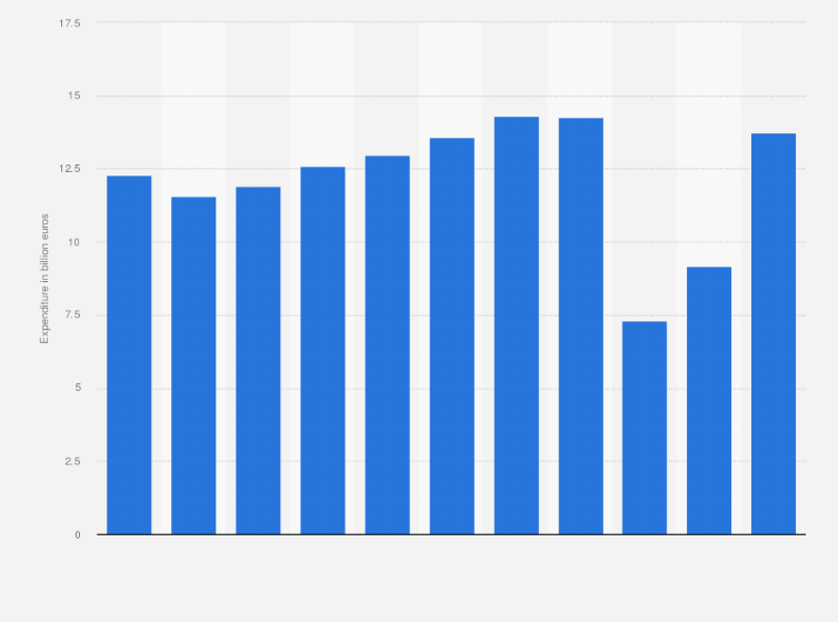 Statistic: Household consumption of transportation services in Spain from 2012 to 2022 (in billion euros)
