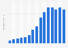 Number of e-bikes exported from Germany from 2010 to 2024 (in 1,000s)