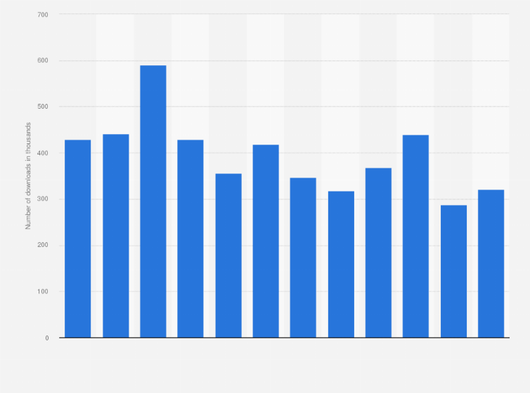 Statistic: Monthly app downloads of YouTube in Japan from January to December 2024 (in 1,000s)