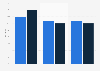 Distribution of marketing events worldwide in 2020 and 2022, by type