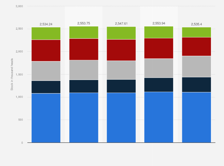 Statistic: Number of cattle in the Philippines from 2015 to 2019, by life stage (in 1,000 heads)
