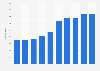 Number of notaries public in Morocco from 2010 to 2019