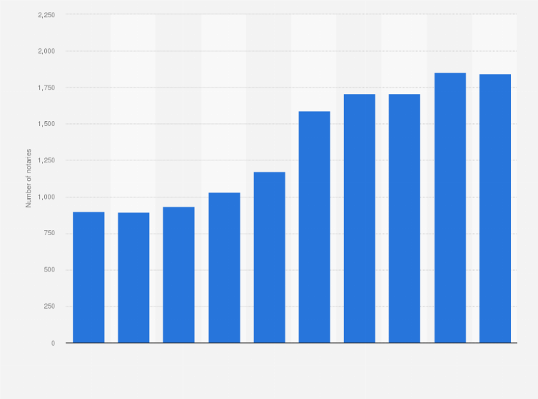 Statistic: Number of notaries public in Morocco from 2010 to 2019