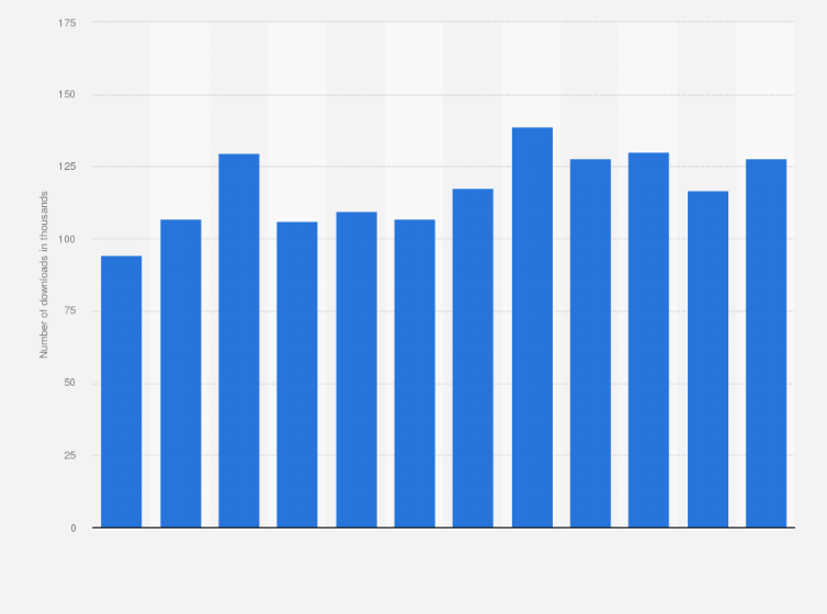 Statistic: Monthly app downloads of WhatsApp in Japan from January to December 2024 (in 1,000s)