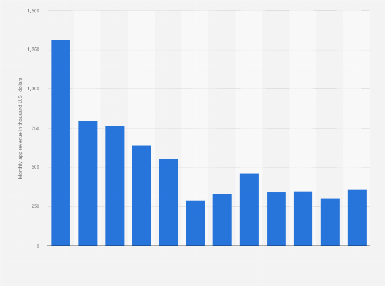Statistic: Monthly app revenue of Niconico Douga in Japan from January to December 2024 (in 1,000 U.S. dollars)