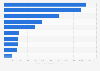 Leading companies in Nigeria in 2023, by market capitalization (in million U.S. dollars)
