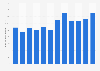 Monthly app revenue of Discord in Japan from January to December 2024 (in 1,000 U.S. dollars)