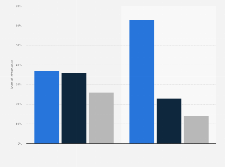 Statistic: Cloud adoption of enterprise infrastructure in India from 2020 to 2022, by segment