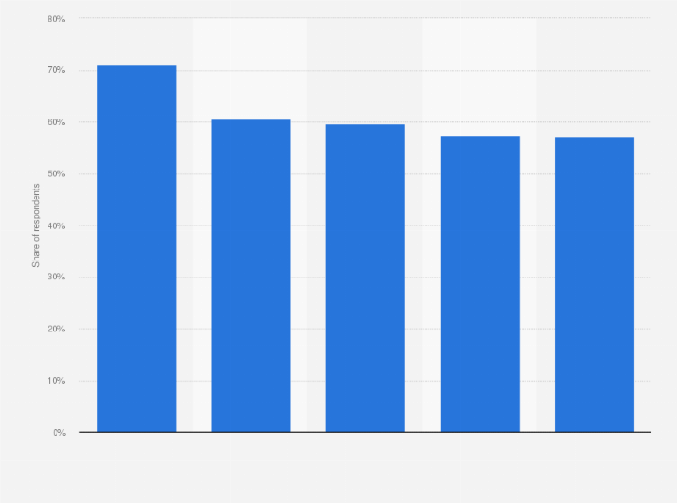 Statistic: Percentage of internet users researching brands, products, and services online before making a purchase in selected countries in Latin America as of 3rd quarter 2023