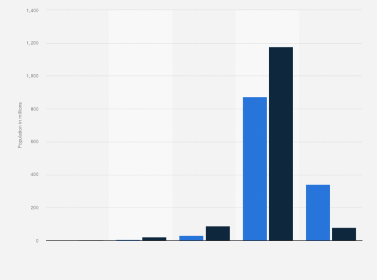 Statistic: Population in India in 2011 and 2019, by income tier (in millions)