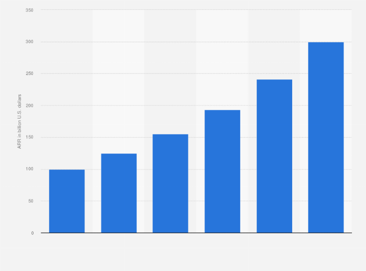 Statistic: Foundational cloud services (FCS) annual recurring revenue worldwide from 2020 to 2025 (in billion U.S. dollars)