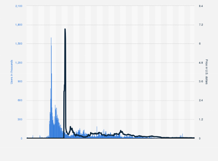 Statistic: Sales volume of NFT gaming collection Alien Worlds against the price of its token TLM up until November 29, 2022