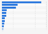 Ammonia plant production capacity in the United States in 2023, by company (in 1,000 metric tons)