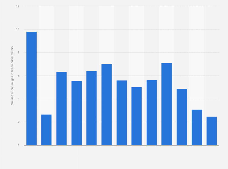 Statistic: Volume of natural gas exported from Libya from 2010 to 2022 (in billion cubic meters)