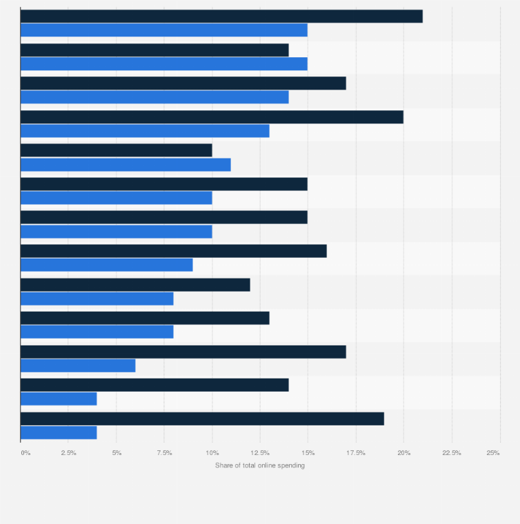Statistic: Cross-border share of e-commerce spending in the Netherlands in 2022 with spending intention for 2027, by product category