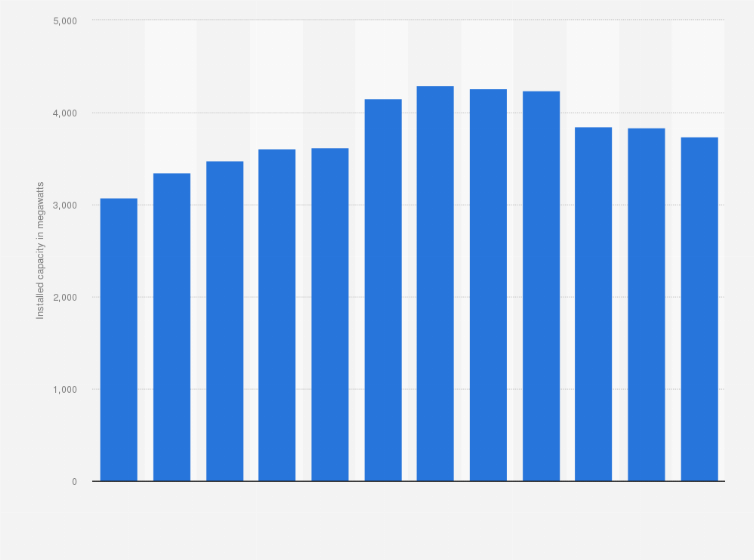 Statistic: Installed capacity of oil-based power plants in the Philippines from 2012 to 2023 (in megawatts)
