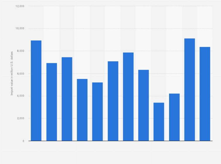 Statistic: Value of refined petroleum oil imports in Vietnam from 2012 to 2023 (in million U.S. dollars)