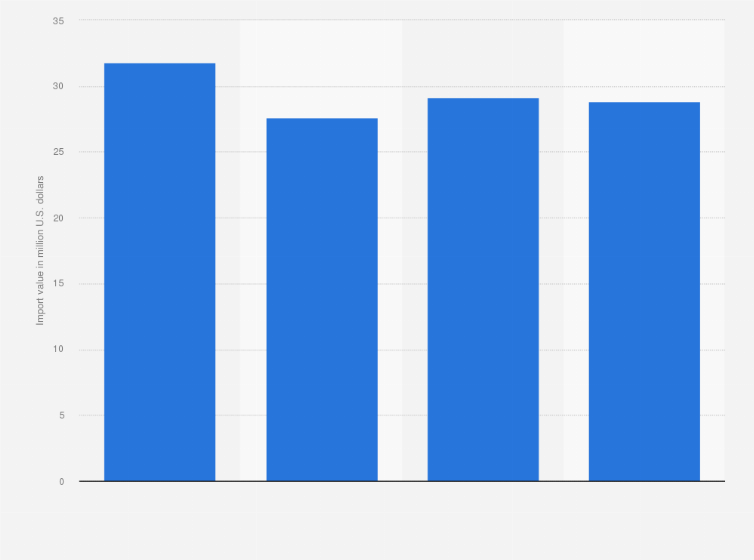 Statistic: Import value of ceramic products into Zimbabwe from 2015 to 2020 (in million U.S. dollars)