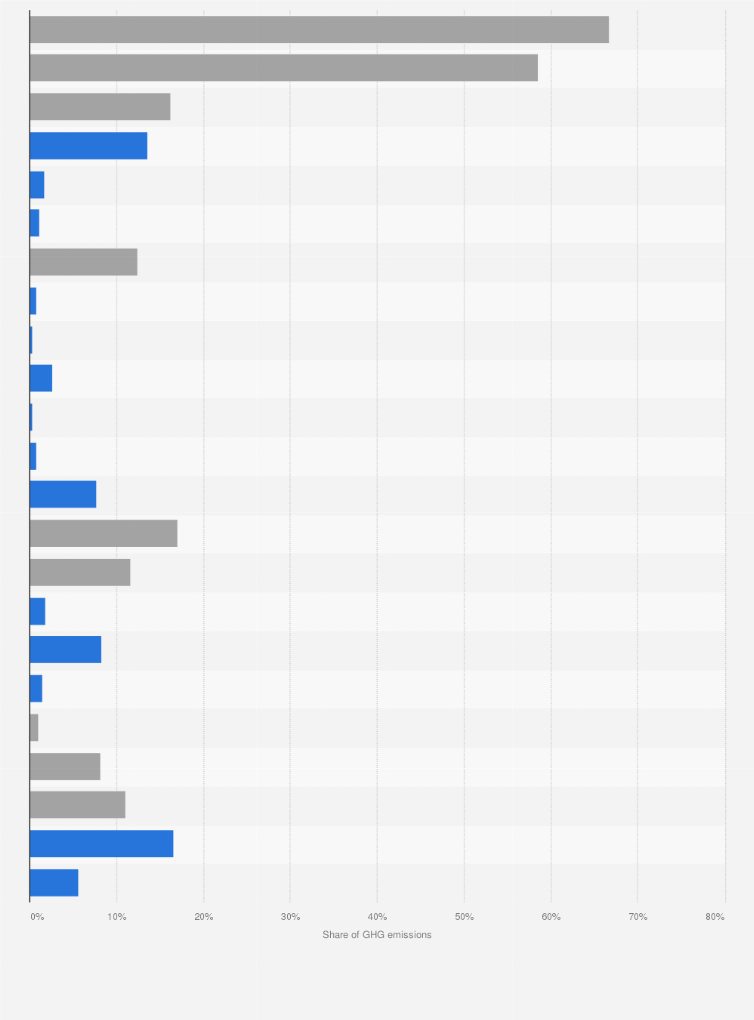 Statistic: Distribution of greenhouse (GHG) emissions in Romania in 2021, by sector