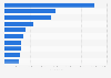 Leading non-gaming iPhone app publishers in Canada in September 2022, by number of downloads