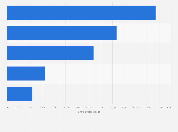 Statistic: Share of Taiwan's exports in 2024, by major trade partner