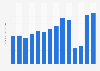 International tourism receipts in Ireland from 2010 to 2023 (in billion U.S. dollars)