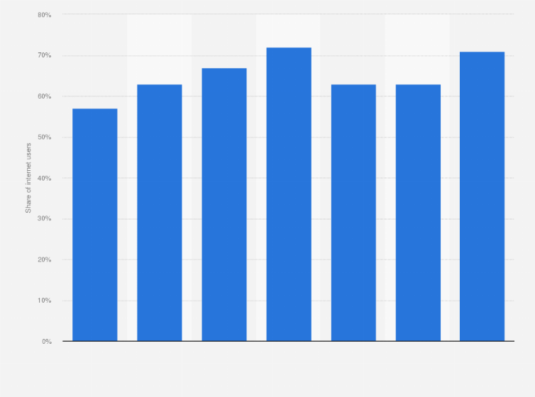 Statistic: Share of people who used the internet for purchasing or ordering goods or services in Singapore from 2018 to 2024