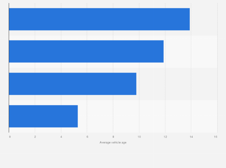 Statistic: Average age of registered vehicles in selected countries by 2020