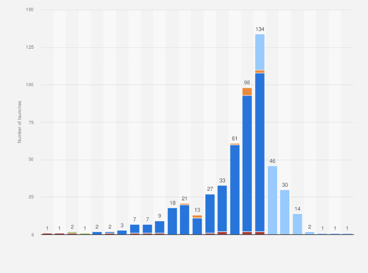Statistic: Number of carrier rockets launched by SpaceX from 2006 to 2024, with forecast until 2031, by type