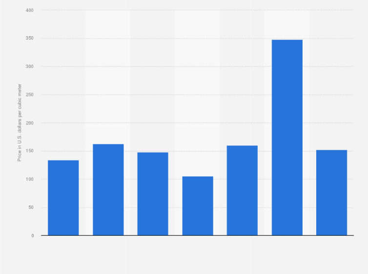 Statistic: Price of Liquefied Natural Gas (LNG) in Algeria from 2017 to 2022 (in U.S. dollars per cubic meter)