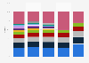 Market share of leading TV manufacturers worldwide from 2019 to 2024, by sales volume
