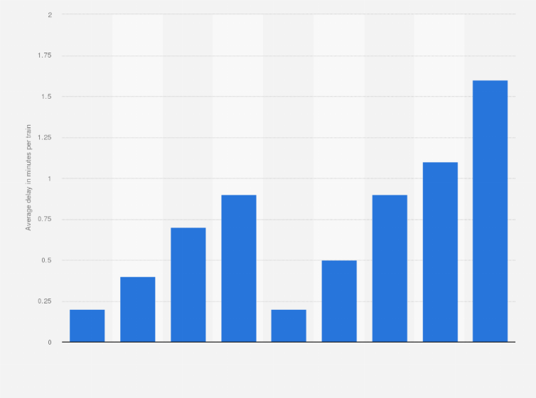 Statistic: Average delay of Central Japan Railway Company's (JR Central) Tokaido Shinkansen trains in Japan from fiscal year 2015 to 2023 (in minutes per train)