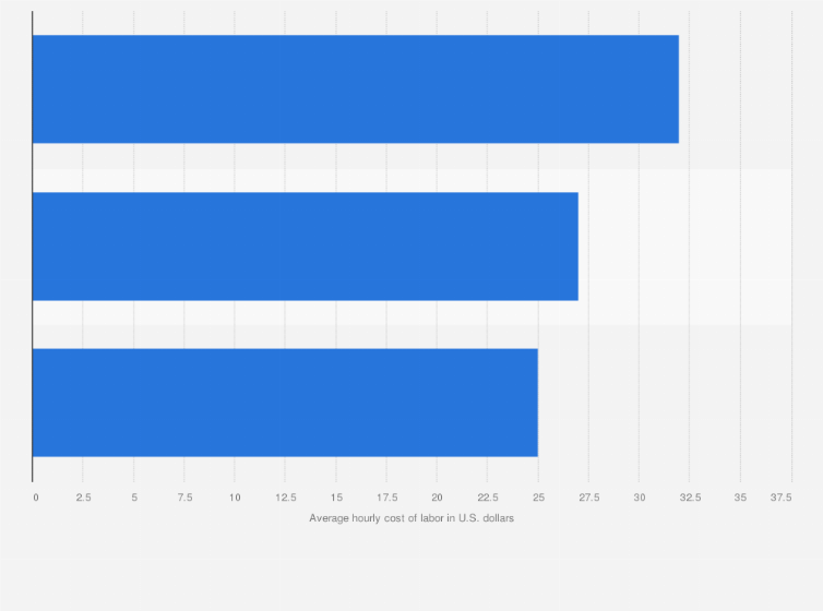 Statistic: Average cost of a mechanic labor hour in China in 2020, by type of provider (in U.S. dollars)