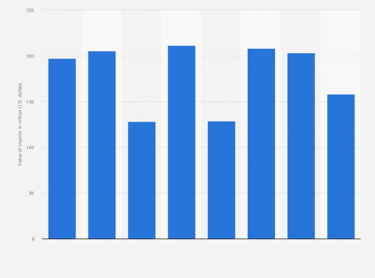 Statistic: Value of sugars and confectionery imported into Ghana from 2010 to 2019 (in million U.S. dollars)