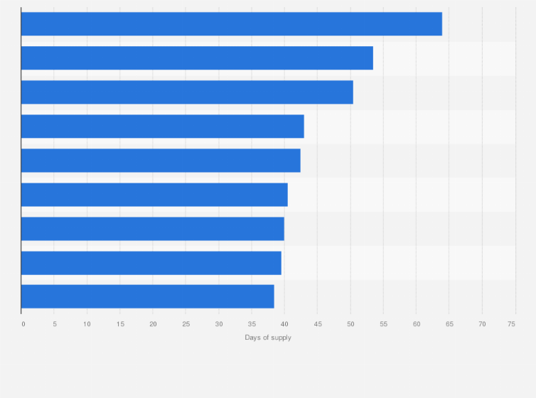 Statistic: Vehicle segment* inventory in the United States as of June 2021, based on days of supply