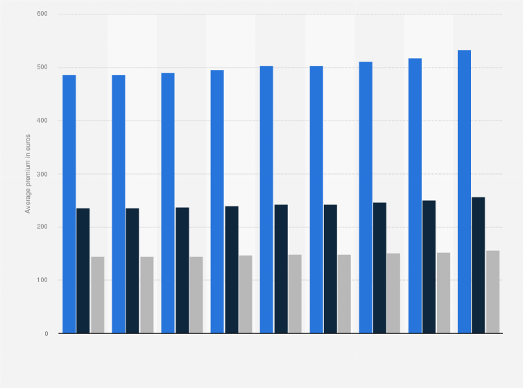 Statistic: Average annual cost for motor insurance in France from 2015 to 2023, by type (in euros)