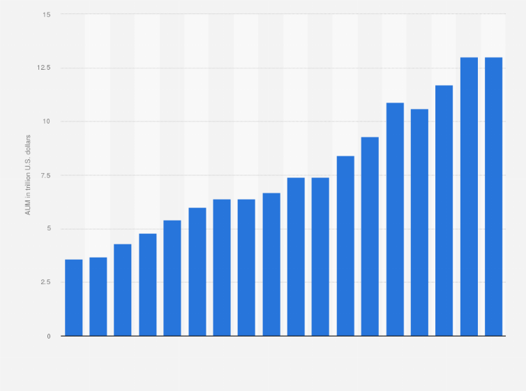 Statistic: Assets under management (AUM) of sovereign wealth funds (SWFs) worldwide from 2008 to 2025 (in trillion U.S. dollars) 