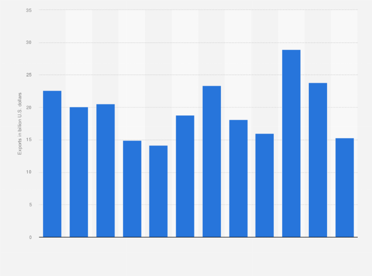 Statistic: Export value of iron and steel from Russia from 2012 to 2023 (in billion U.S. dollars)