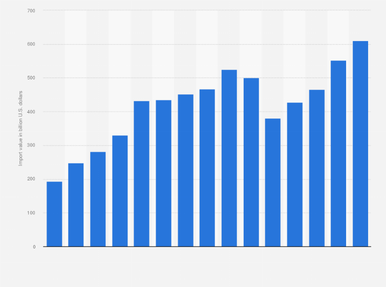 Statistic: Import value of services to China from 2010 to 2024 (in billion U.S. dollars)
