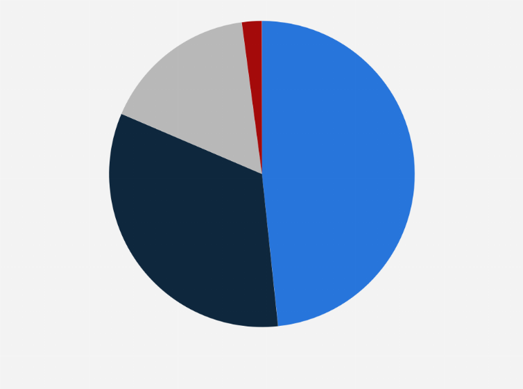 Statistic: Asset allocation of China Investment Corporation (CIC) worldwide as of December 31st 2023, by asset class 